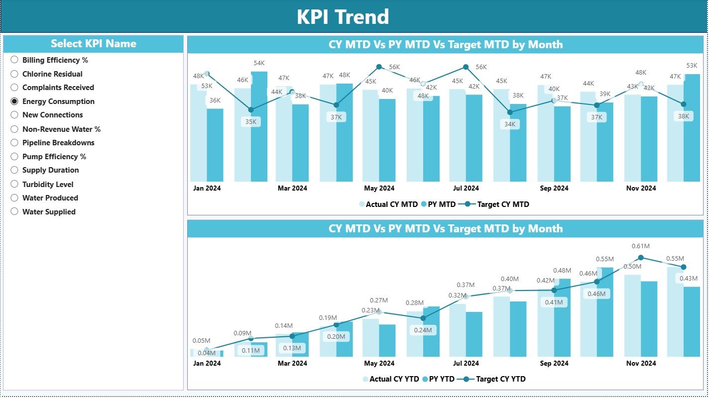 KPI Trend Page