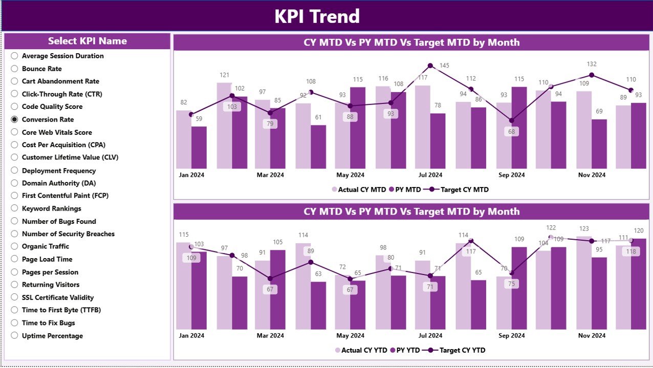 KPI Trend
