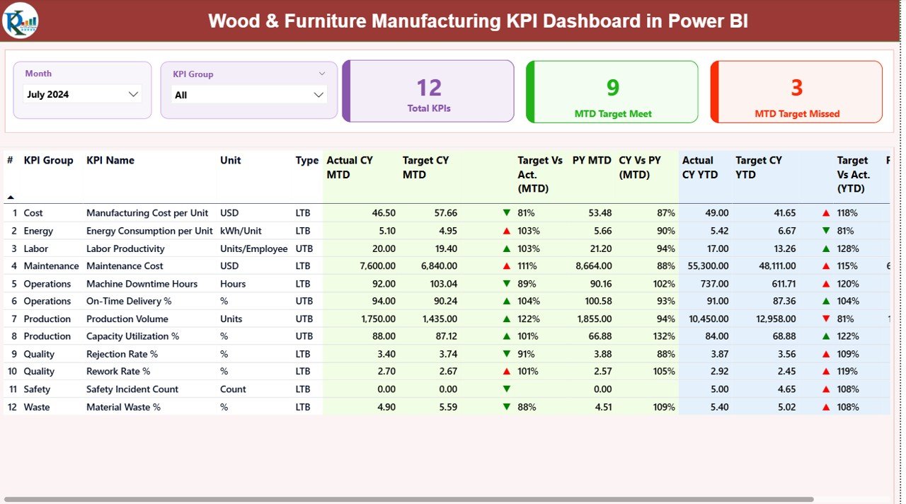 Wood & Furniture Manufacturing KPI Dashboard in Power BI