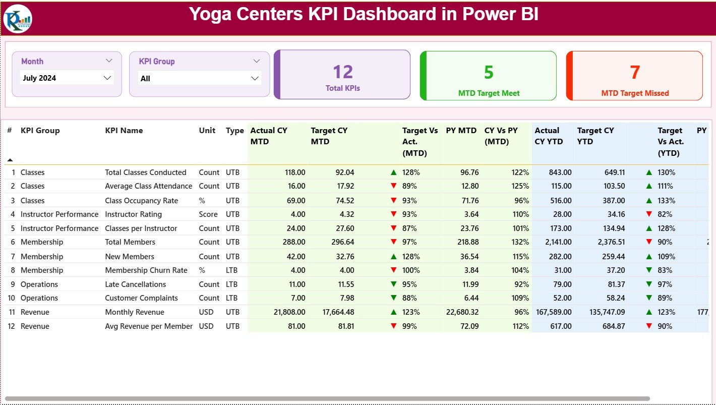 Yoga Centres KPI Dashboard in Power BI