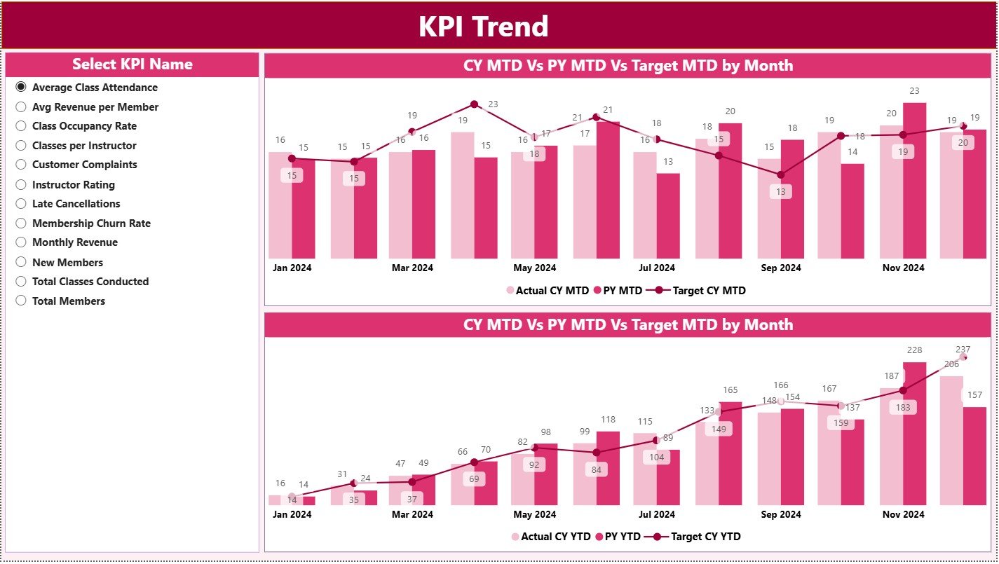 KPI Trend Page