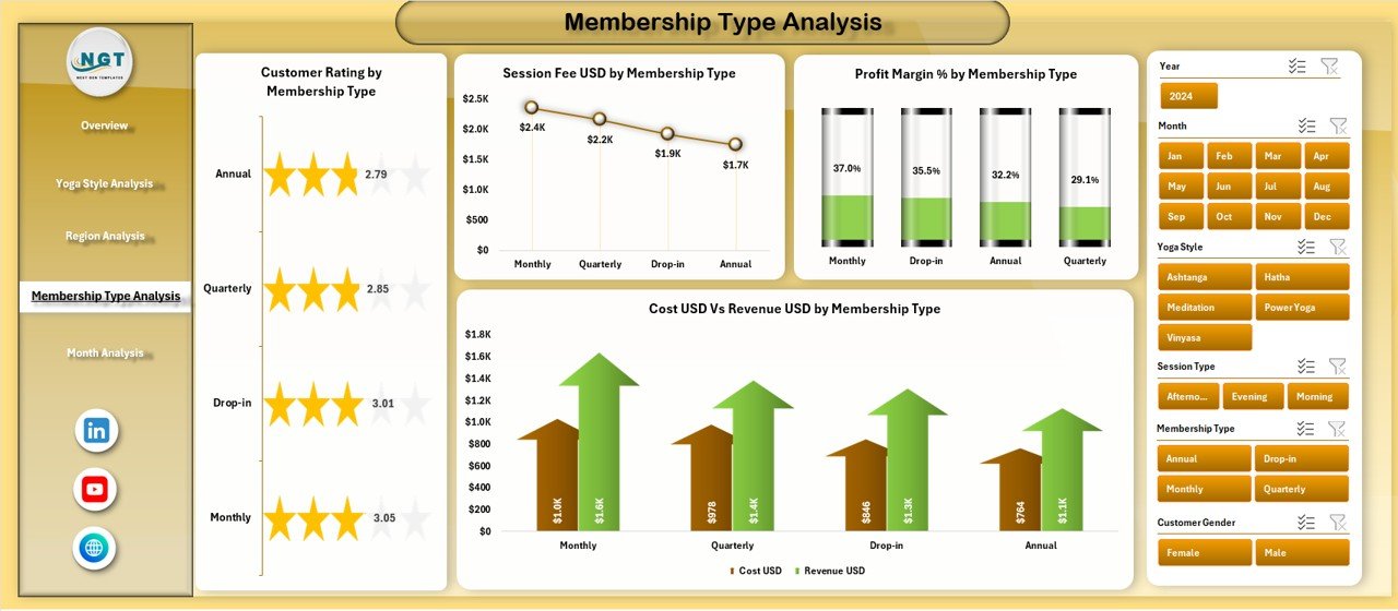 Membership Type Analysis Page
