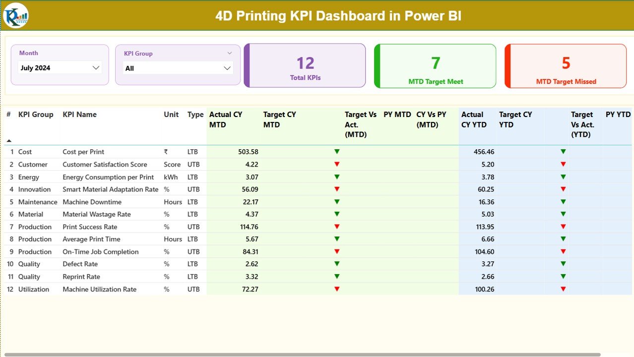 4D Printing KPI Dashboard in Power BI