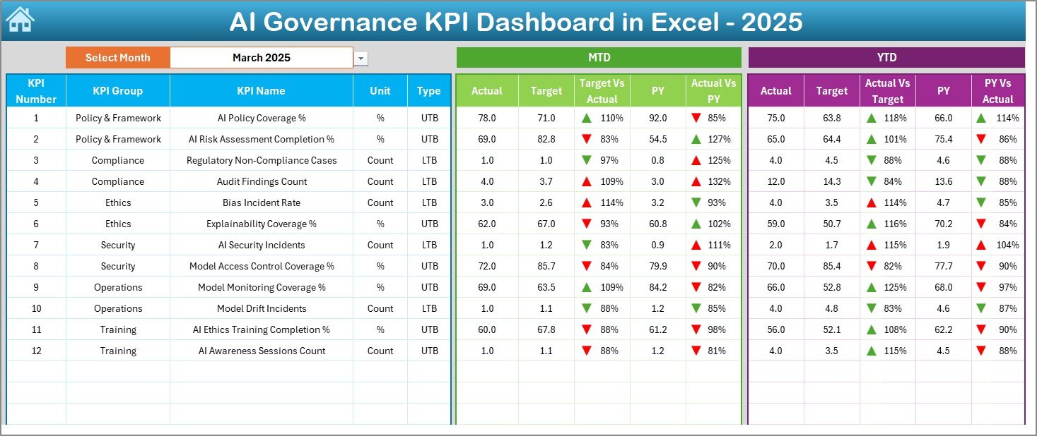AI Governance KPI Dashboard