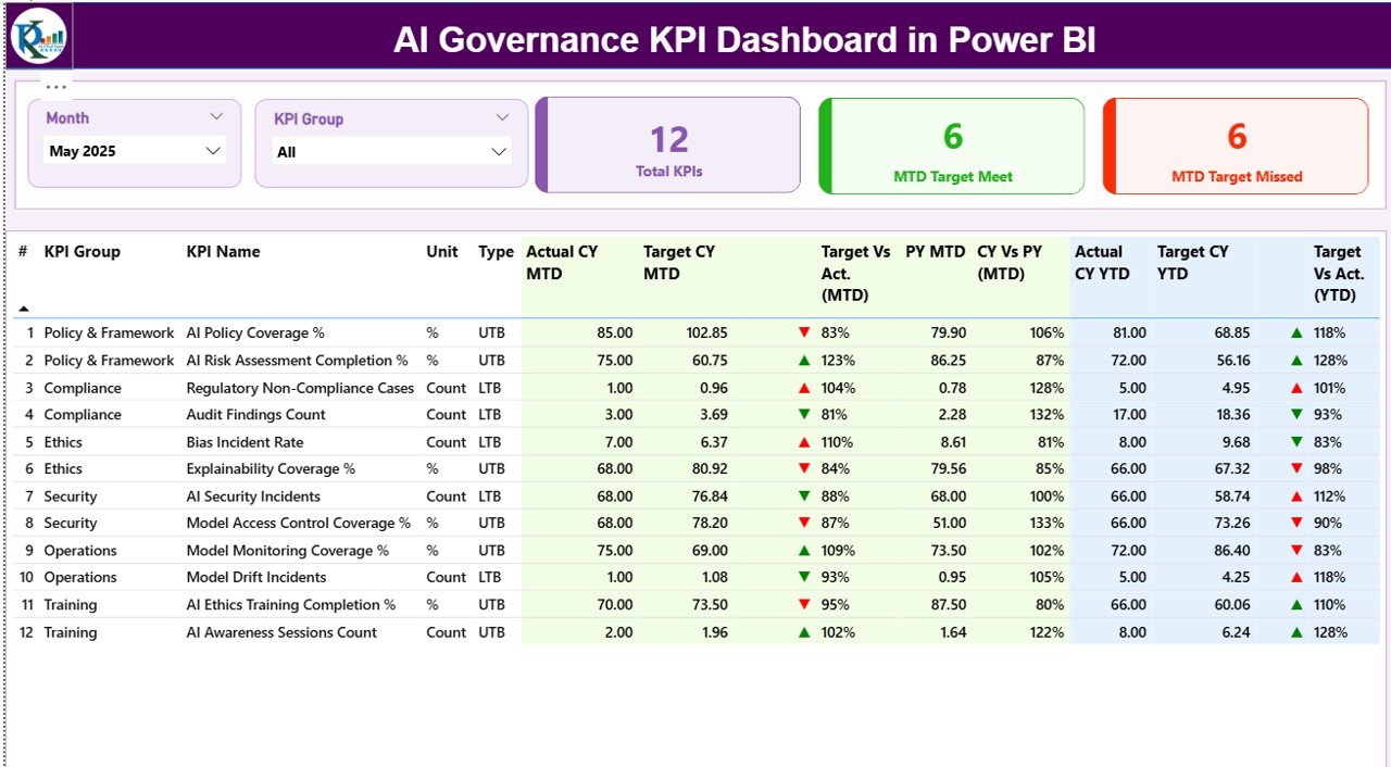 AI Governance KPI Dashboard