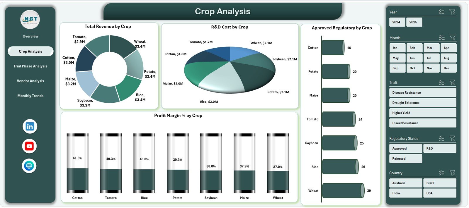 Crop Analysis Page