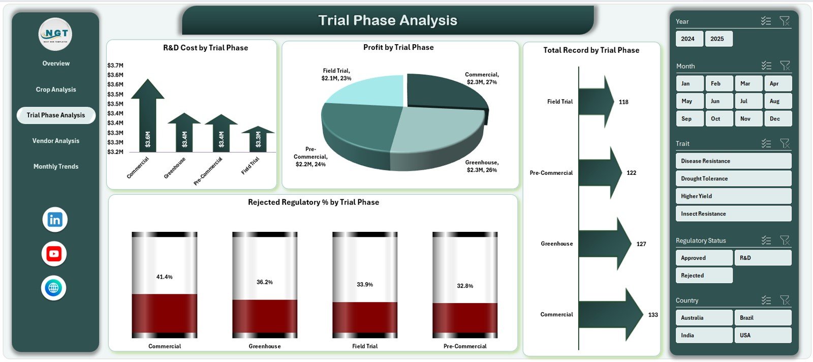 Trial Phase Analysis Page