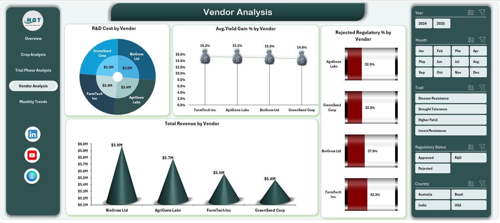 Vendor Analysis Page