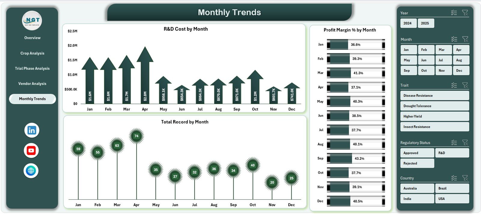Monthly Trends Page