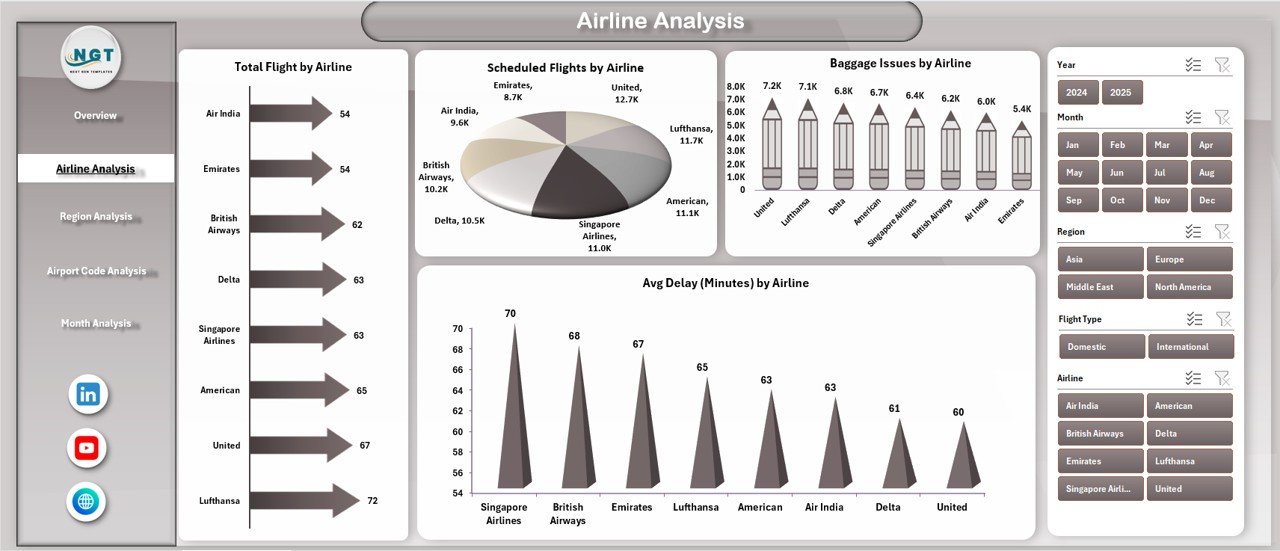 Airline Analysis