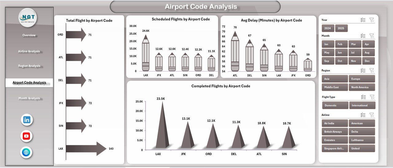 Airport Code Analysis