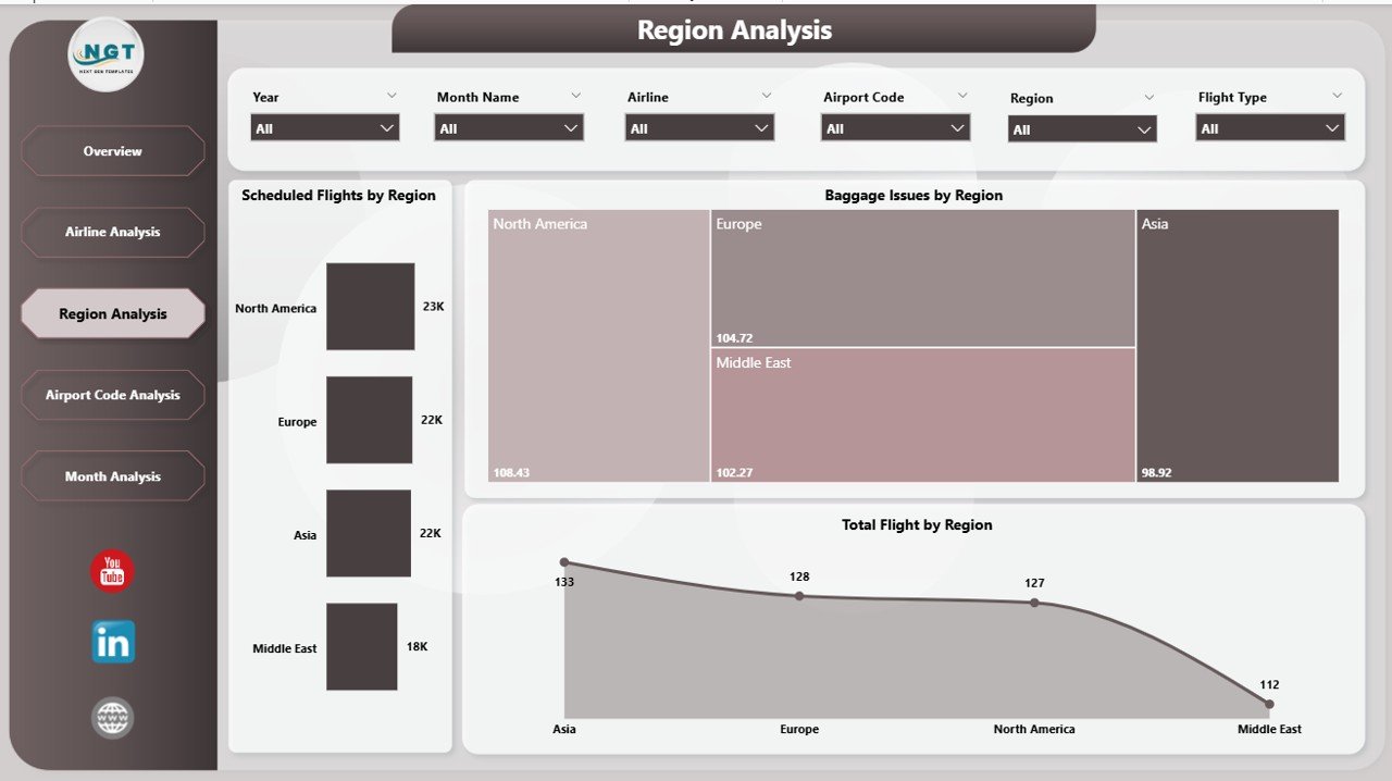 Region Analysis Page