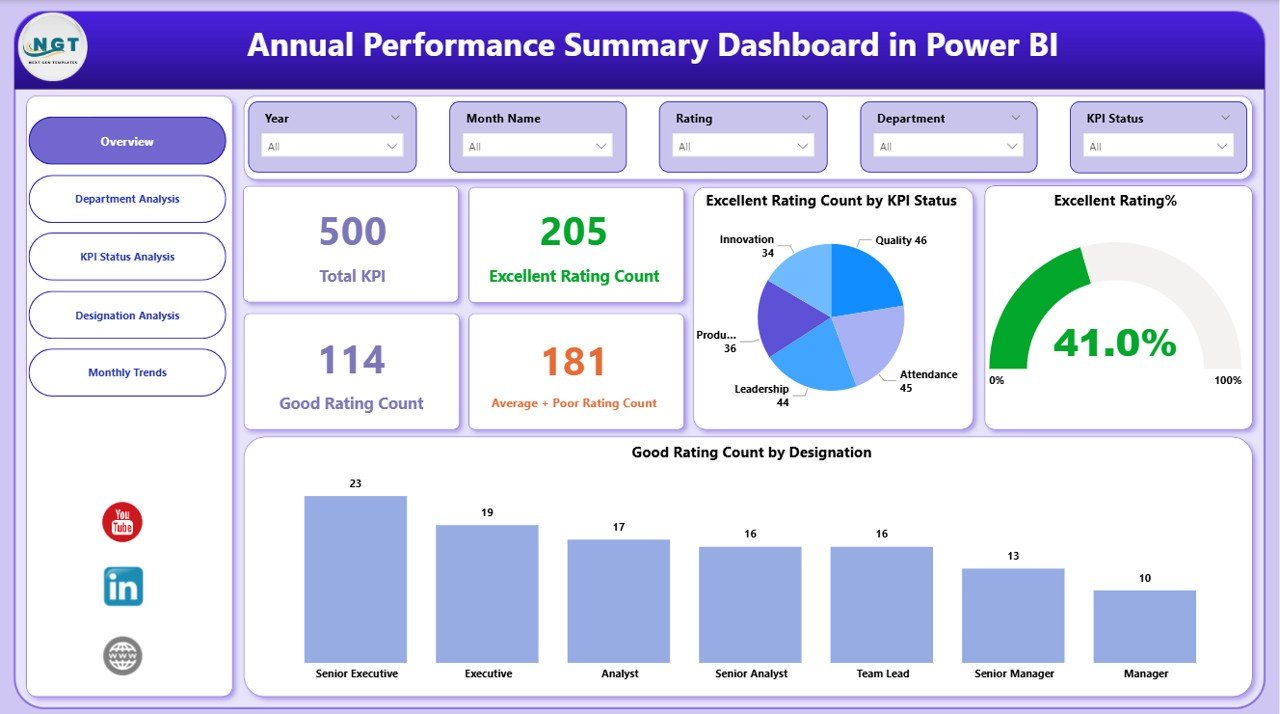 Annual Performance Summary Dashboard in Power BI