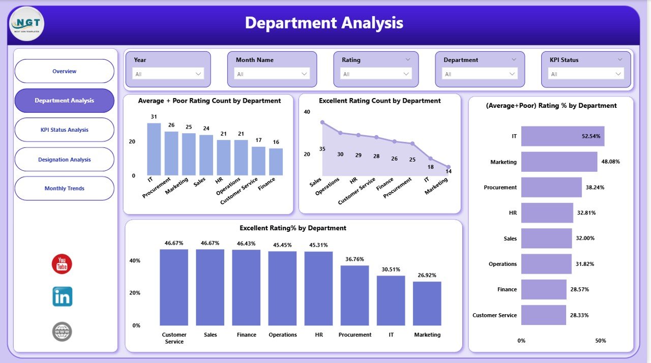 Department Analysis Page