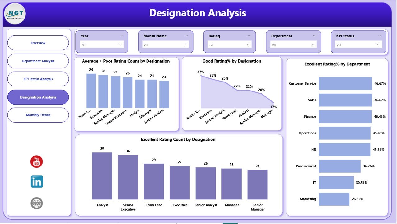 Designation Analysis Page