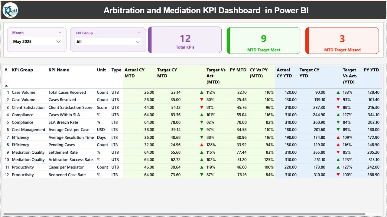Arbitration and Mediation KPI Dashboard in Power BI
