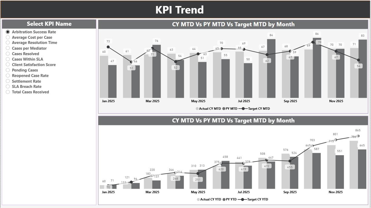 KPI Trend Page