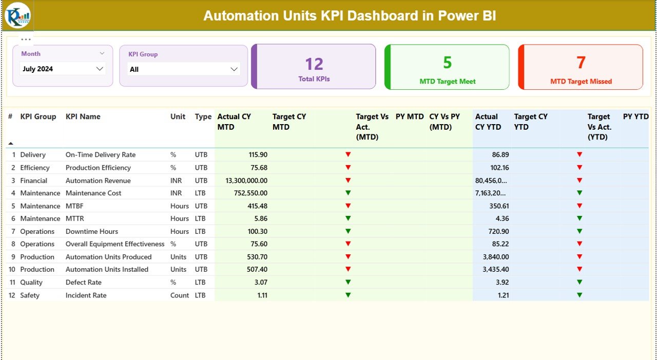Automation Units KPI Dashboard in Power BI