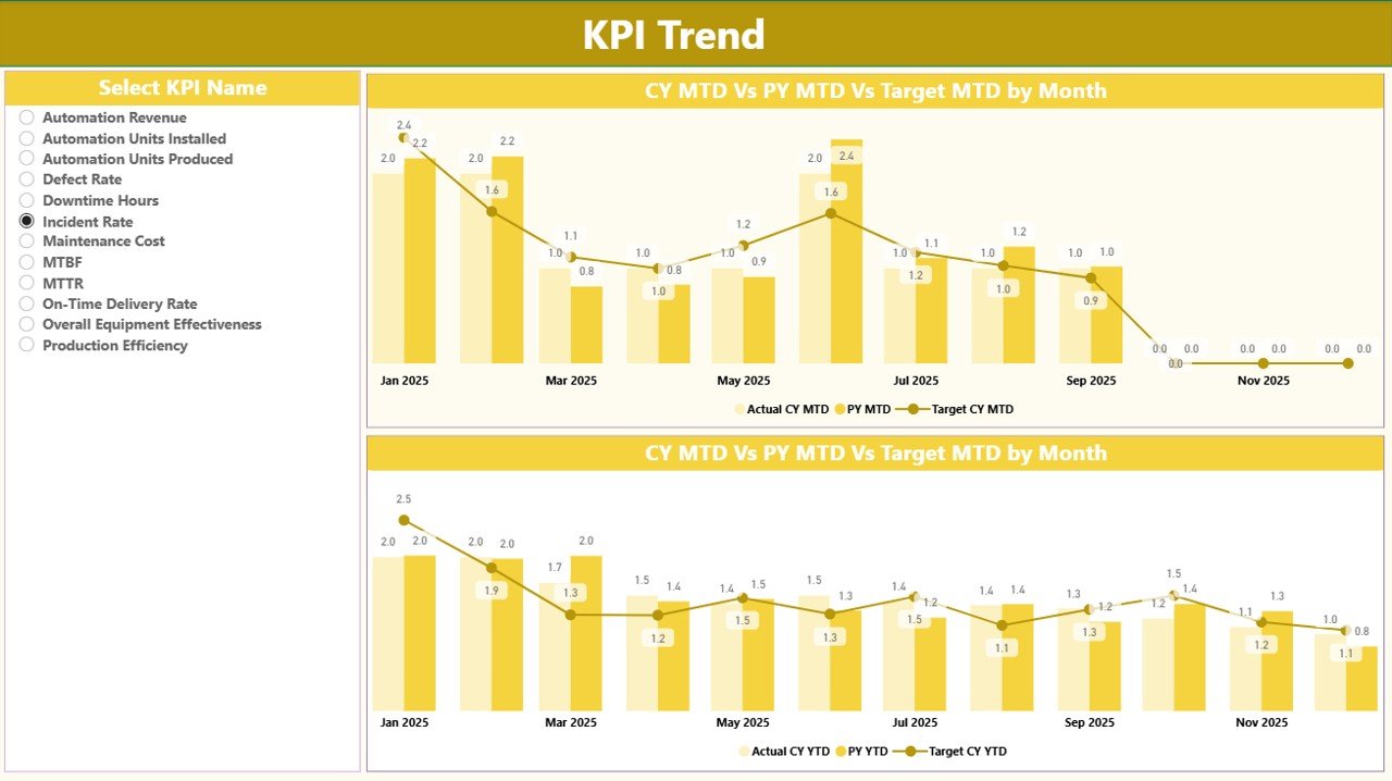 KPI Trend Page