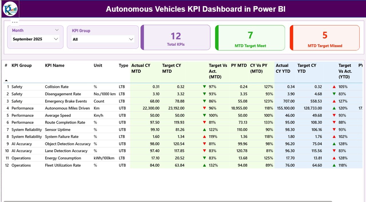 Autonomous Vehicles KPI Dashboard