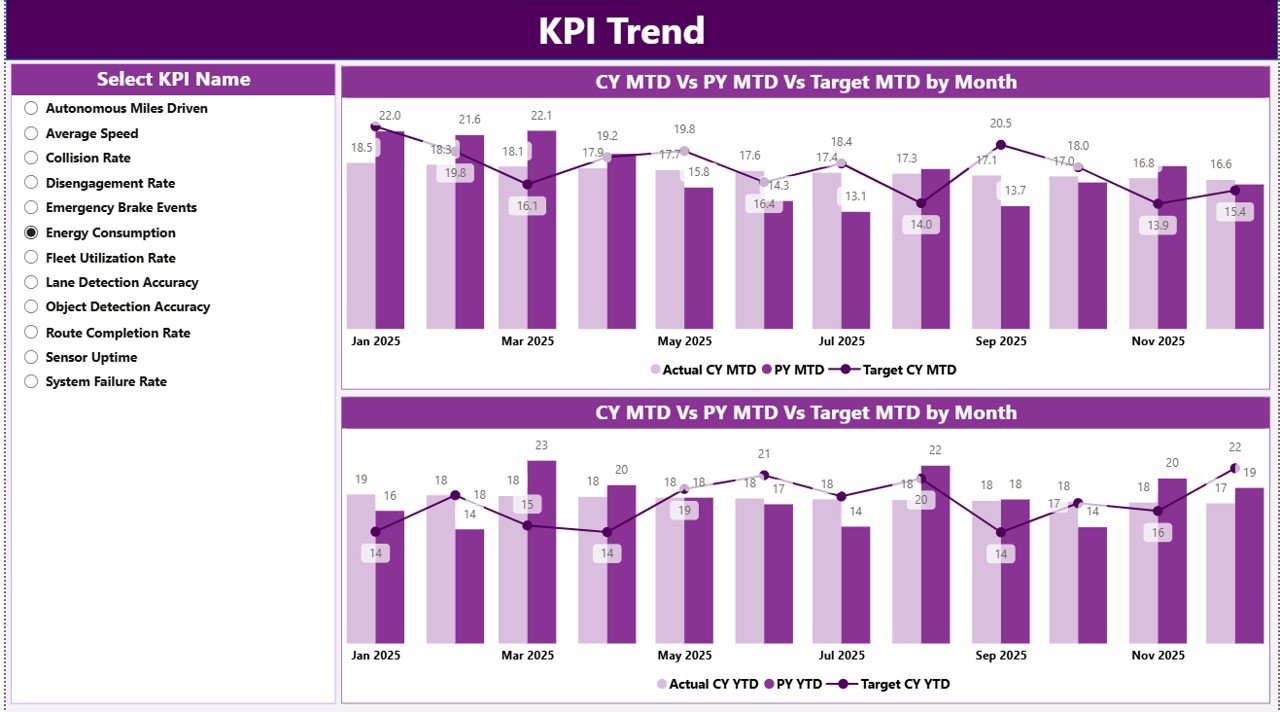 KPI Trend