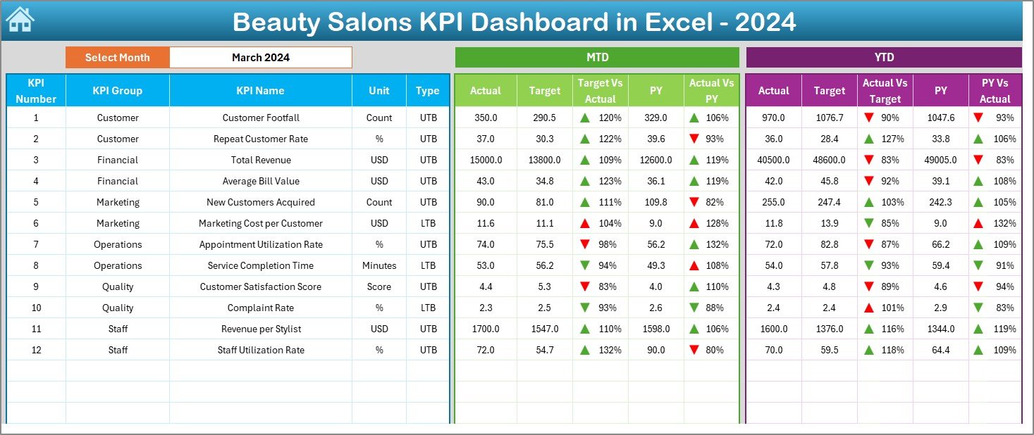 Beauty Salons KPI Dashboard in Excel