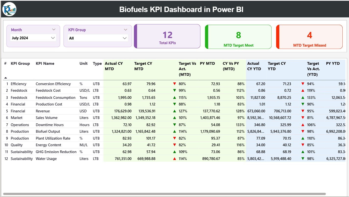 Biofuels KPI Dashboard in Power BI