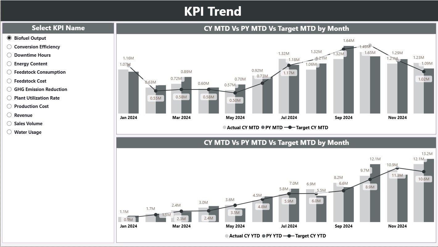 KPI Trend Page
