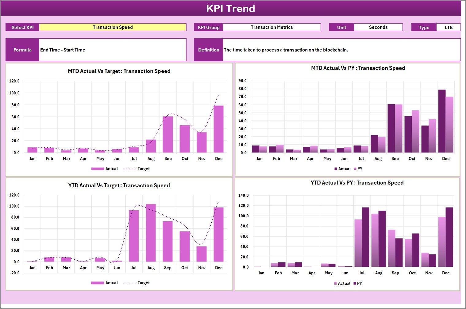 KPI Trend Sheet
