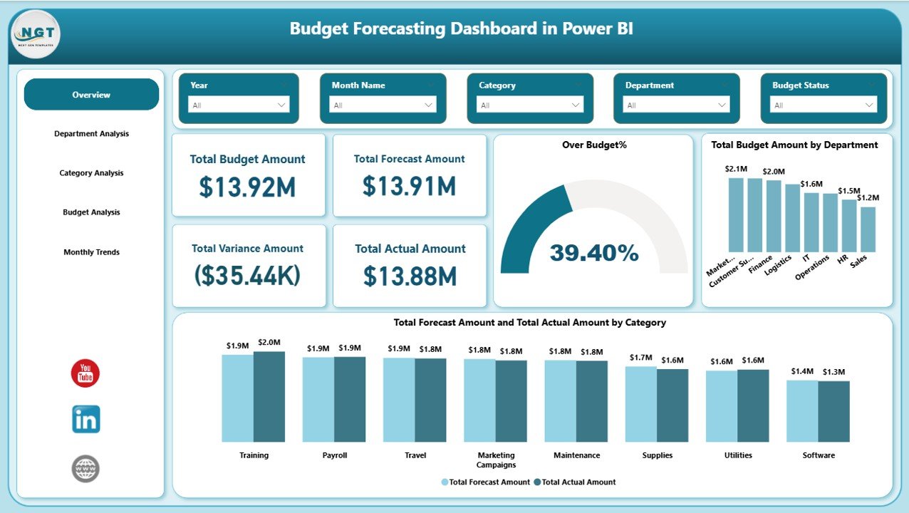 Budget Forecasting Dashboard in Power BI 