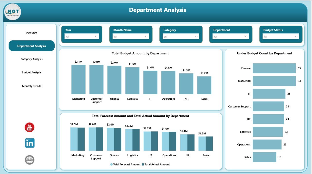 Department Analysis Page