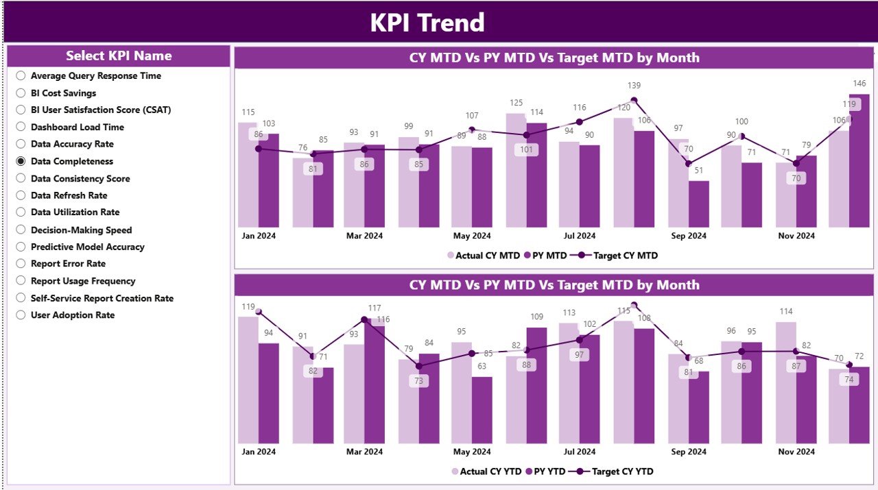 KPI Trend Page