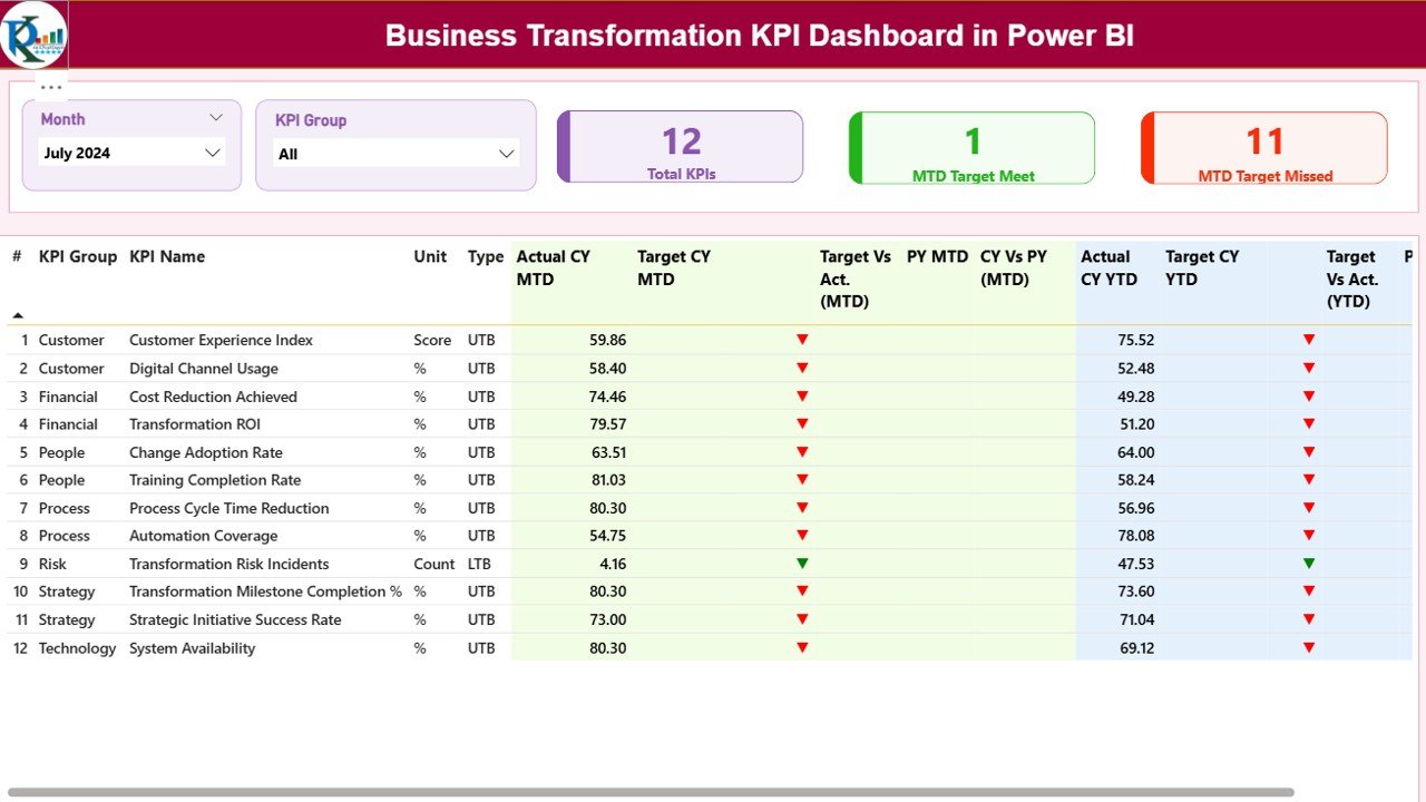 Business Transformation KPI Dashboard in Power BI