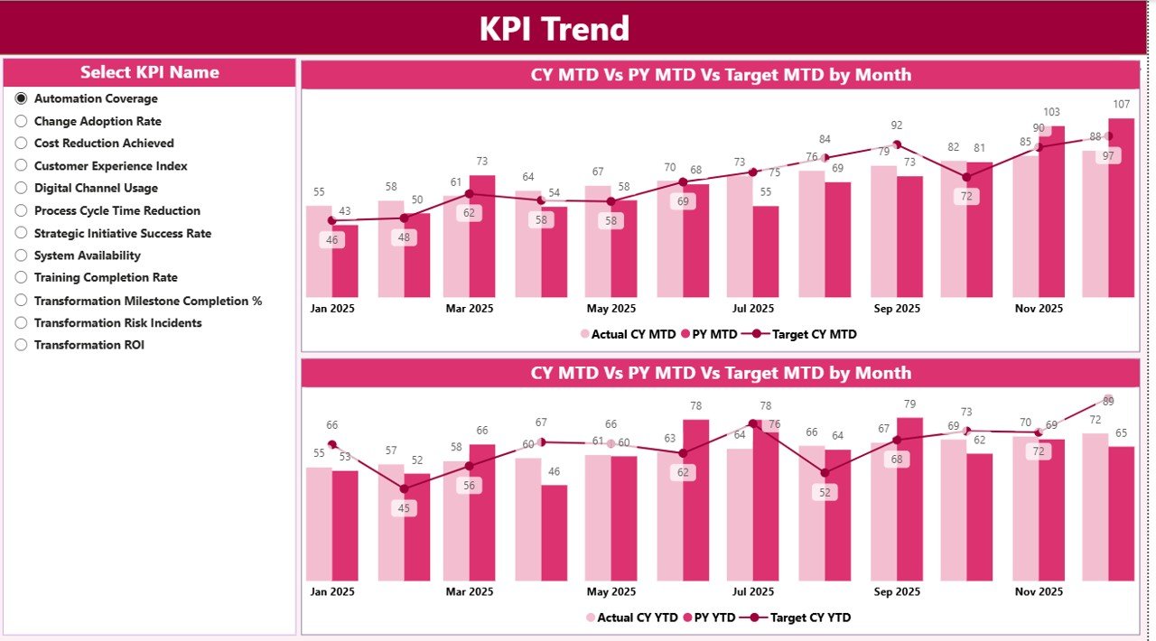  KPI Trend 