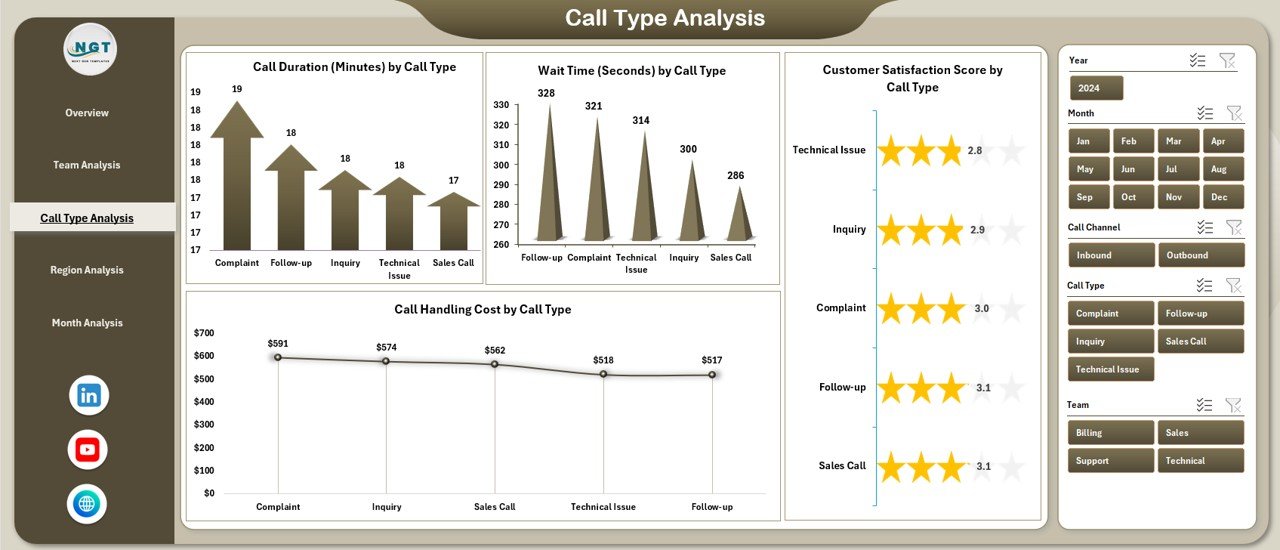 Call Type Analysis