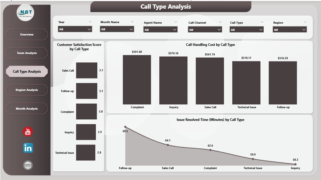 Call Type Analysis