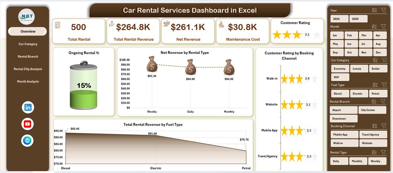 Car Rental Services Dashboard
