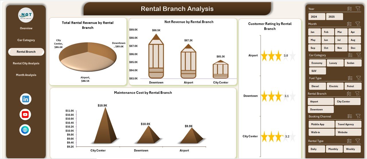 Rental Branch Analysis