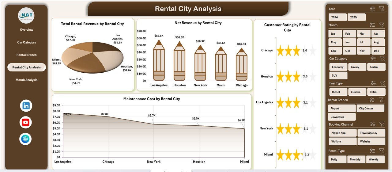 Rental City Analysis