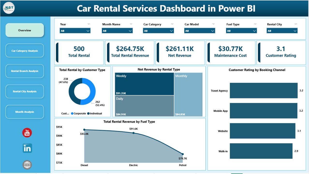 Car Rental Services Dashboard