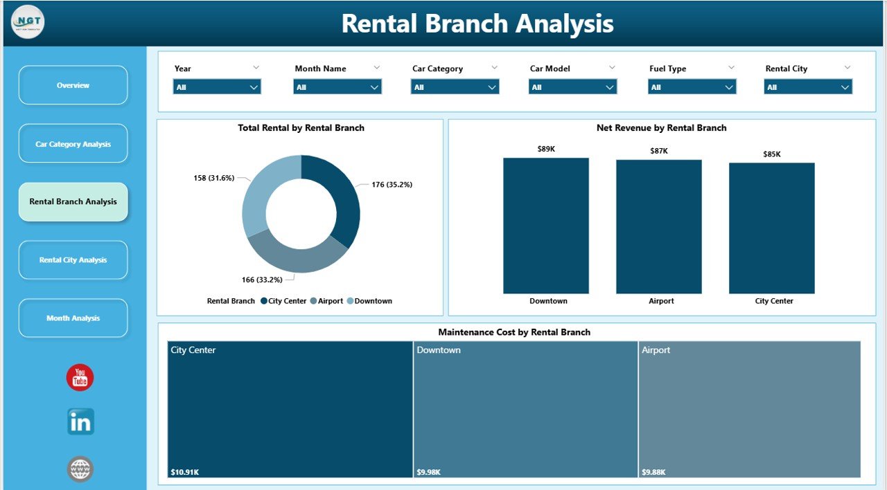 Rental Branch Analysis