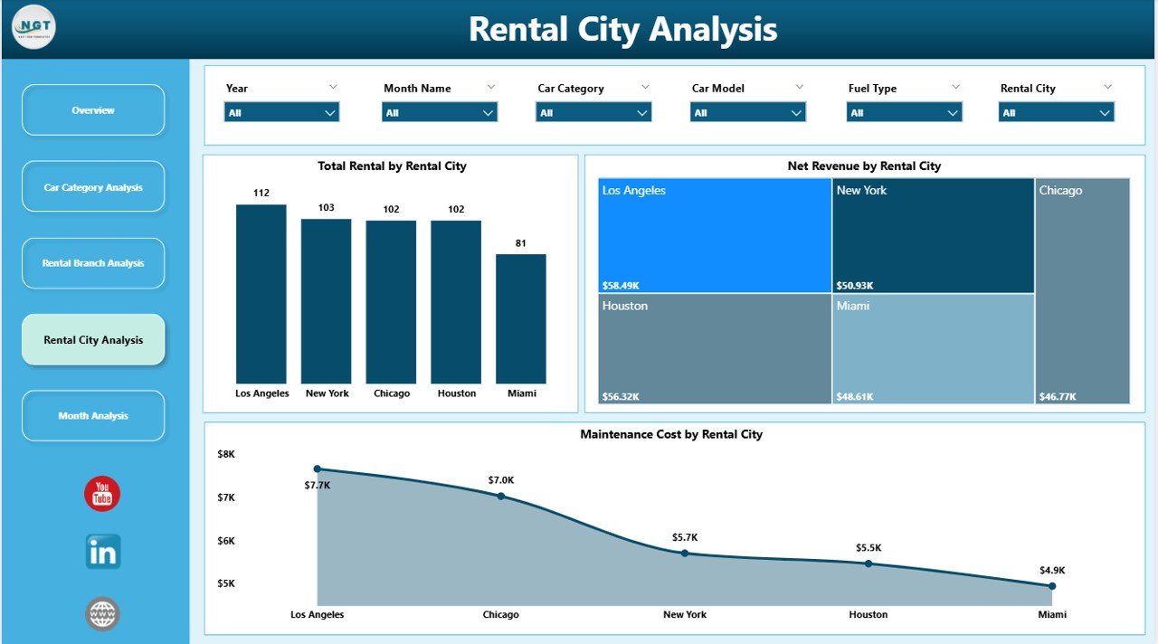 Rental City Analysis