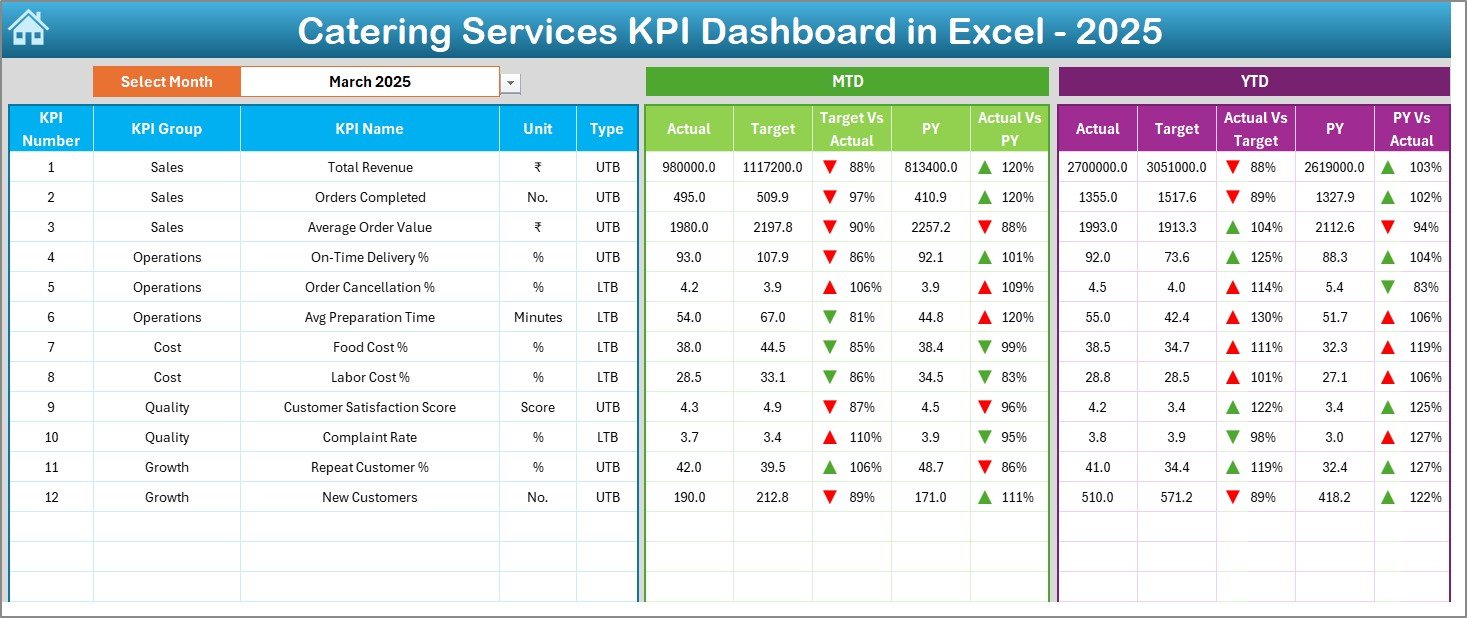 Catering Services KPI Dashboard