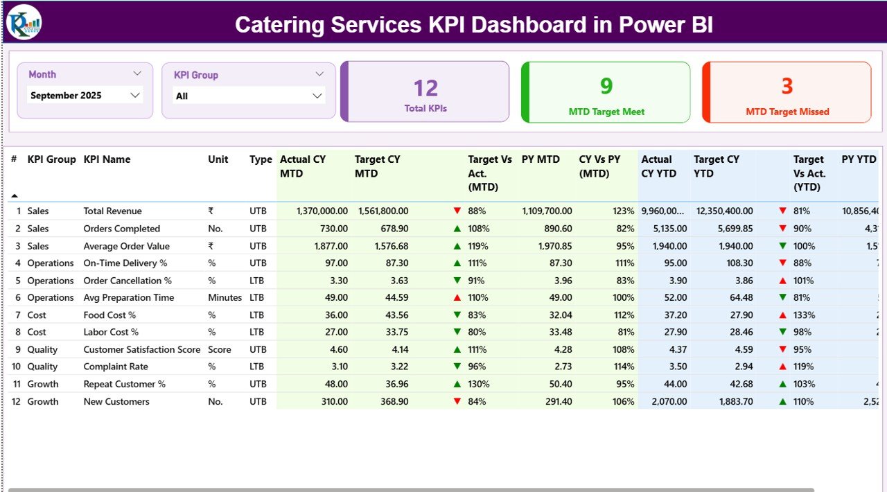 Catering Services KPI Dashboard
