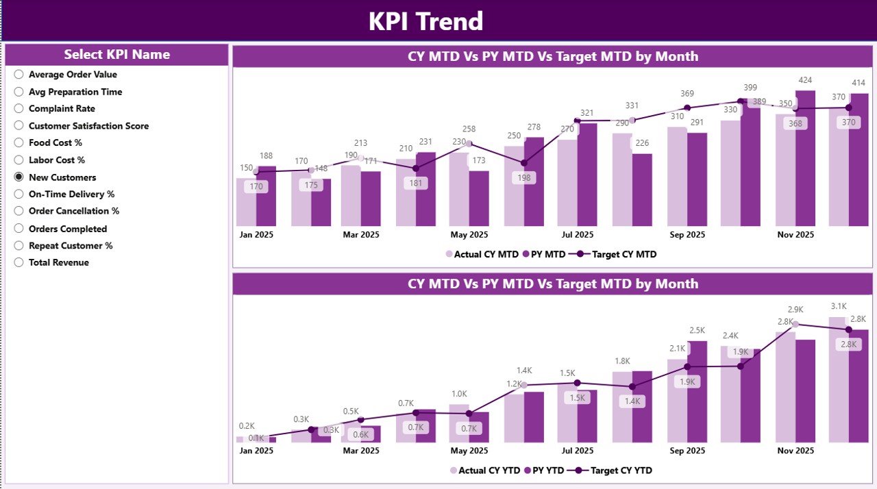 KPI Trend Page