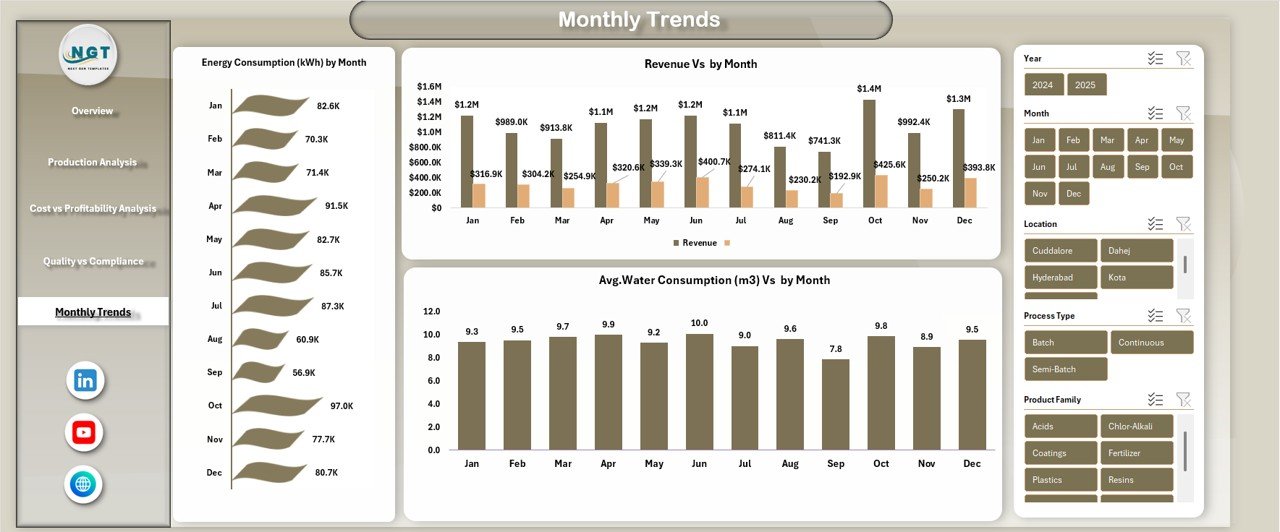 Monthly Trends