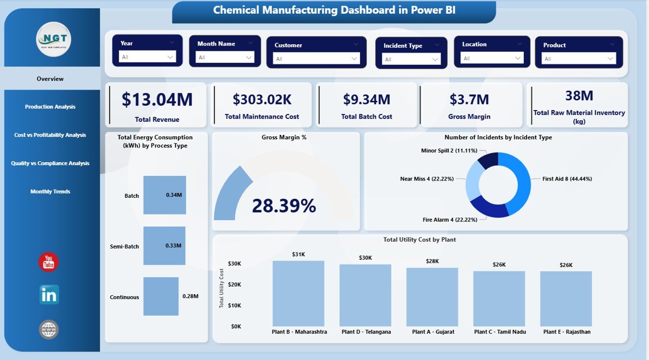 Chemical Manufacturing Dashboard in Power BI