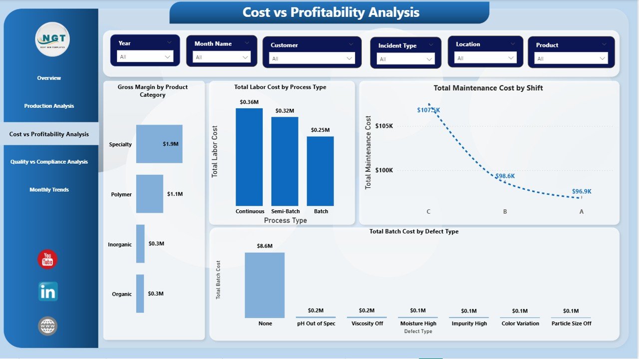 Cost vs Profitability Analysis Page