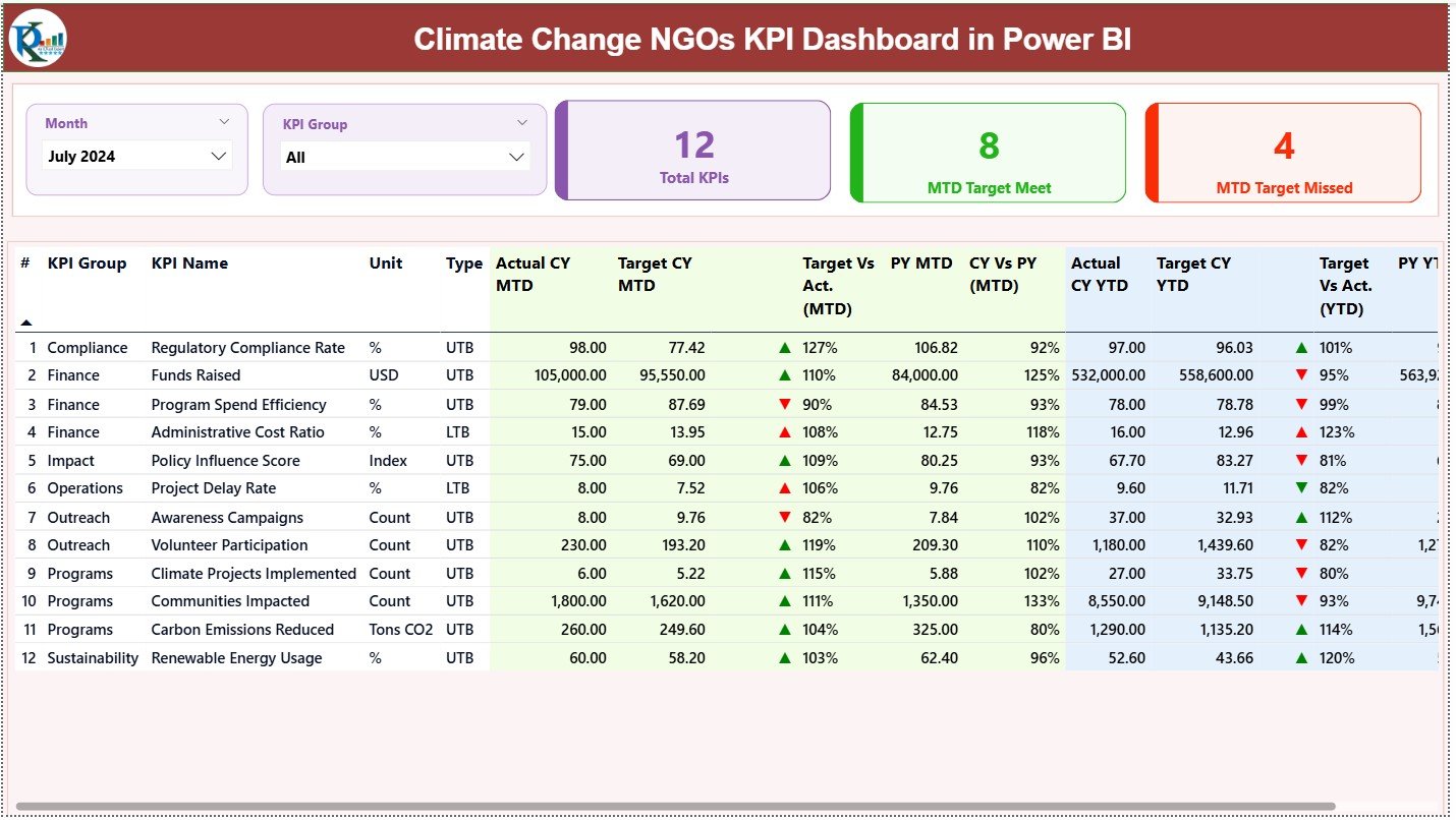 Climate Change NGOs KPI Dashboard in Power BI
