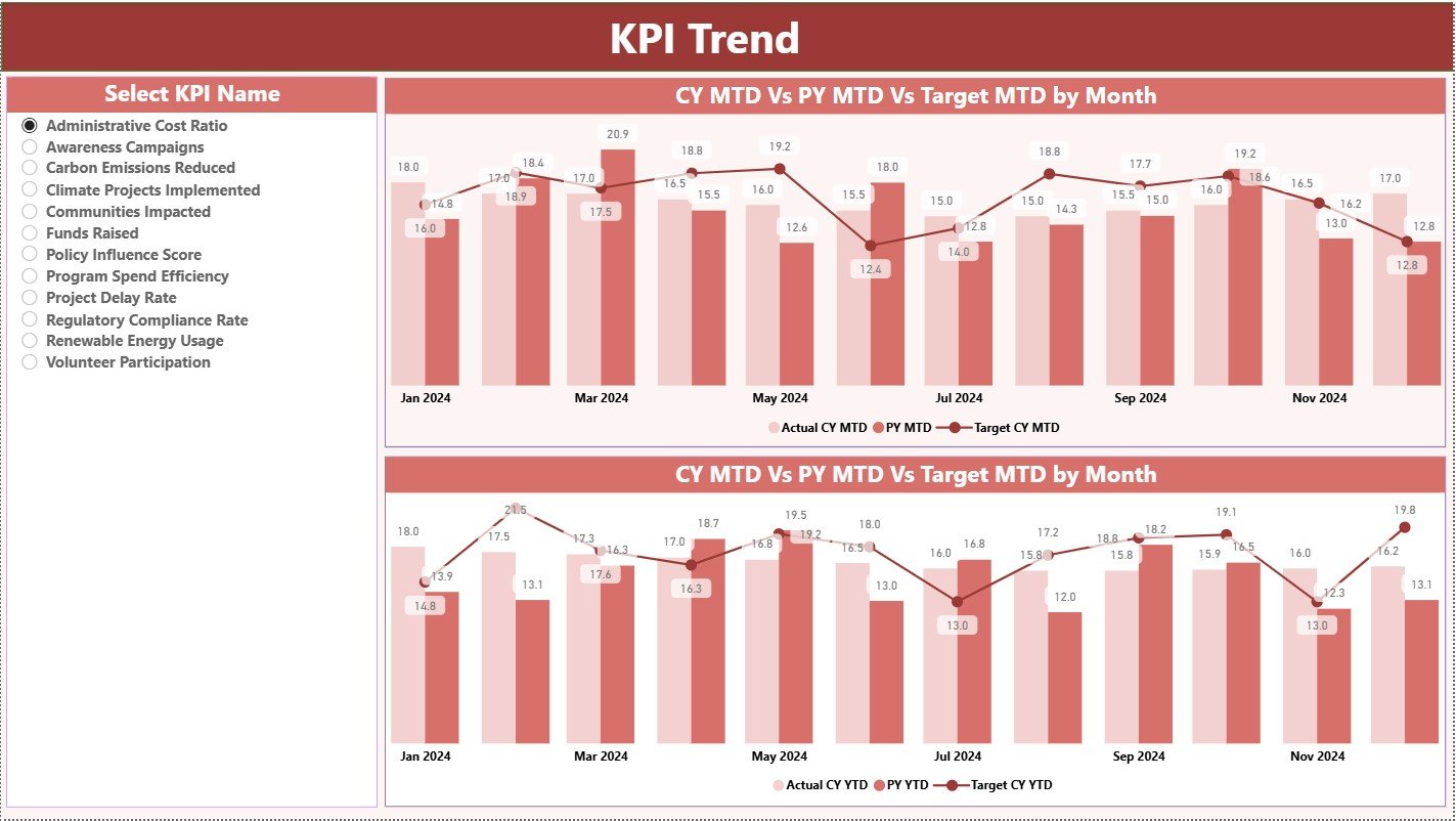 KPI Trend Page